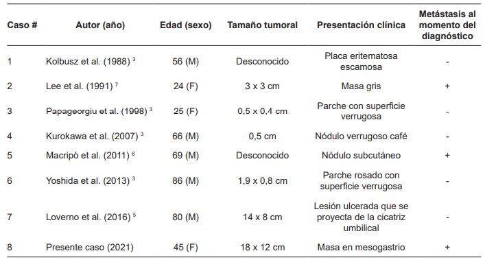 Casos de carcinoma escamocelular primario de ombligo publicados previamente.