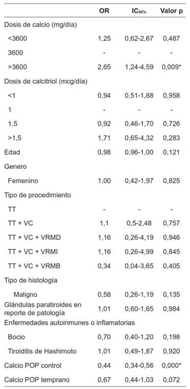 Modelo de regresión logística multivariada para desenlace de hipocalcemia sintomática.