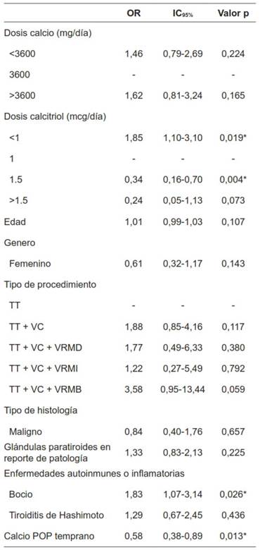 Modelo de regresión logística multivariada para desenlace de hipocalcemia bioquímica