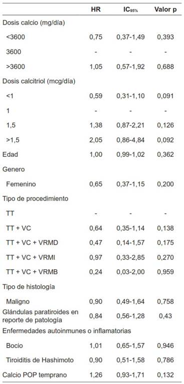 Modelo de regresión logística multivariada para desenlace de hipercalcemia bioquímica.