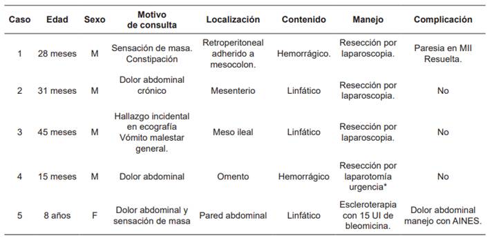 Caracterizaci&oacute;n de los pacientes tratados por malformaciones linf&aacute;ticas abdominales.
