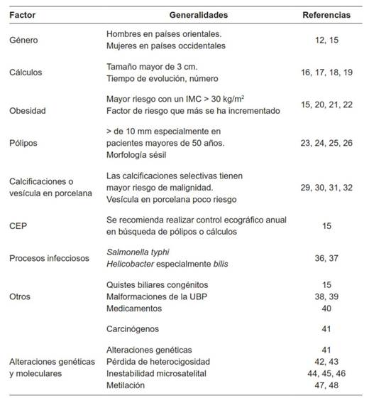 Factores de riesgo para desarrollar c&aacute;ncer de ves&iacute;cula.