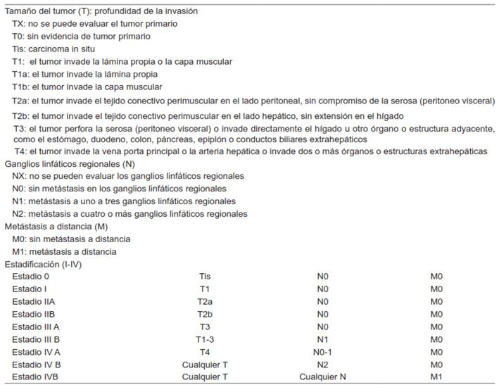 Estadificaci&oacute;n del American Joint Committee on Cancer Tumor-Ganglio-Met&aacute;stasis (TNM por sus siglas en ingl&eacute;s) para carcinoma de ves&iacute;cula biliar.