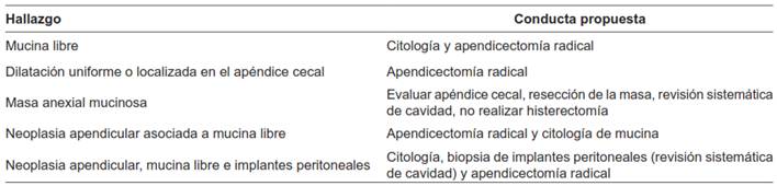 Conductas propuestas ante el hallazgo intraoperatorio de neoplasia mucinosa apendicular.