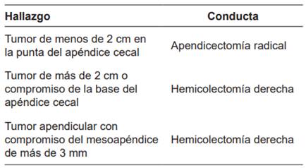 Conductas propuestas ante el hallazgo de neoplasia apendicular neuroendocrina.