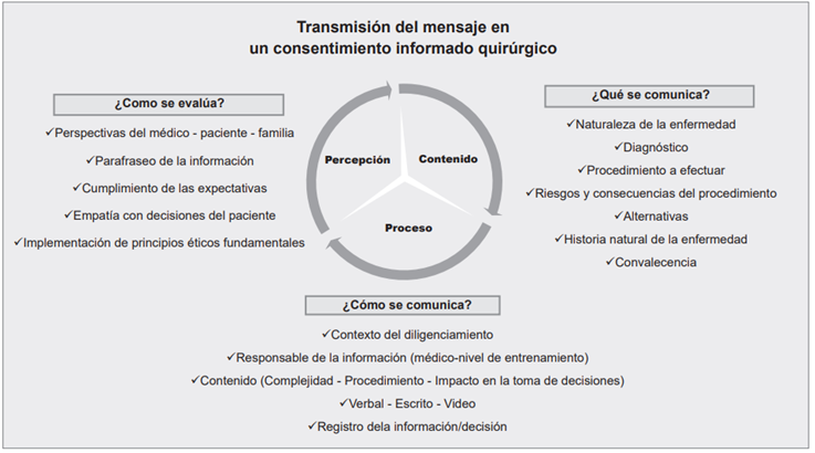 Transmisi&oacute;n del mensaje en un consentimiento informado quir&uacute;rgico. Creado por los autores con base en Kurtz SM. Doctor-patient communication: principles and practices. Can J Neurol Sci. 2002;23-9.11