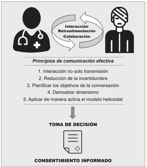 Modelo te&oacute;rico actual de la comunicaci&oacute;n en el consentimiento informado. Creado por los autores con base en Slim K, Bazin JE. From informed consent to shared decision-making in surgery. J Visc Surg. 2019; 156:181-4. 14