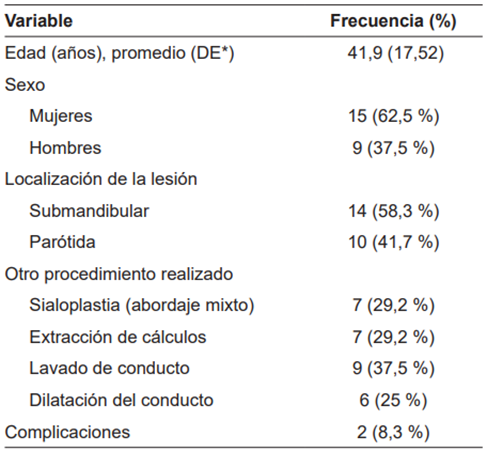 Caracterizaci&oacute;n de pacientes sometidos a sialoendoscopia (n=24).