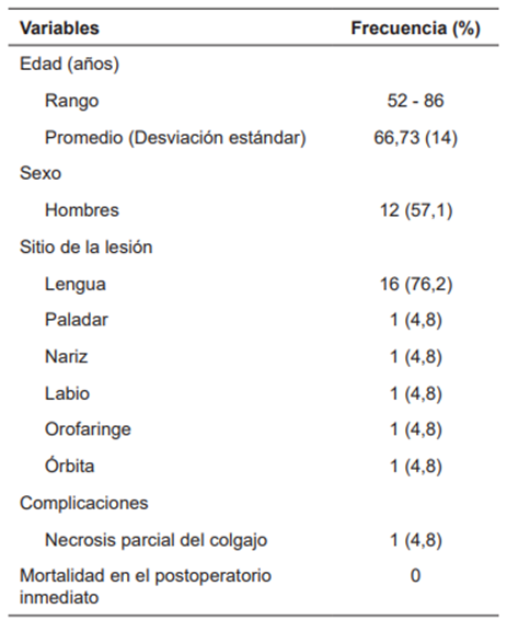Caracterizaci&oacute;n de los pacientes intervenidos por c&aacute;ncer de cavidad oral (n=21).