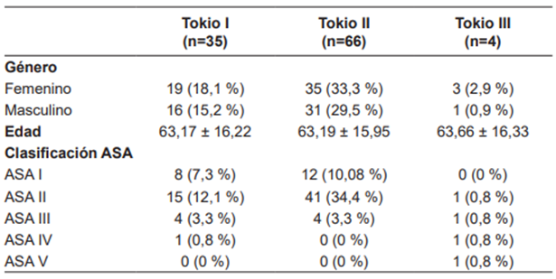 Caracter&iacute;sticas de los pacientes a quienes se les tom&oacute; cultivo de l&iacute;quido biliar entre 2017 - 2021 de acuerdo con el grado de severidad de la colecistitis.