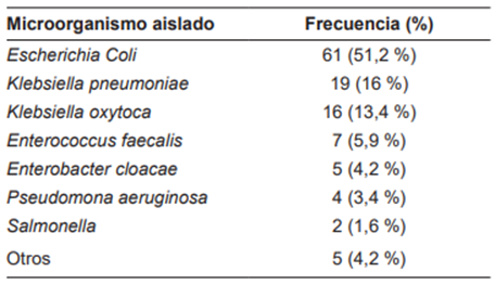 Microorganismos aislados de los pacientes a quienes se les tom&oacute; cultivo de l&iacute;quido biliar entre 2017-2021.