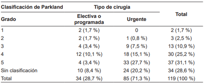 Clasificaci&oacute;n de Parkland de la cirug&iacute;a de los pacientes operados entre 2017 y 2021.