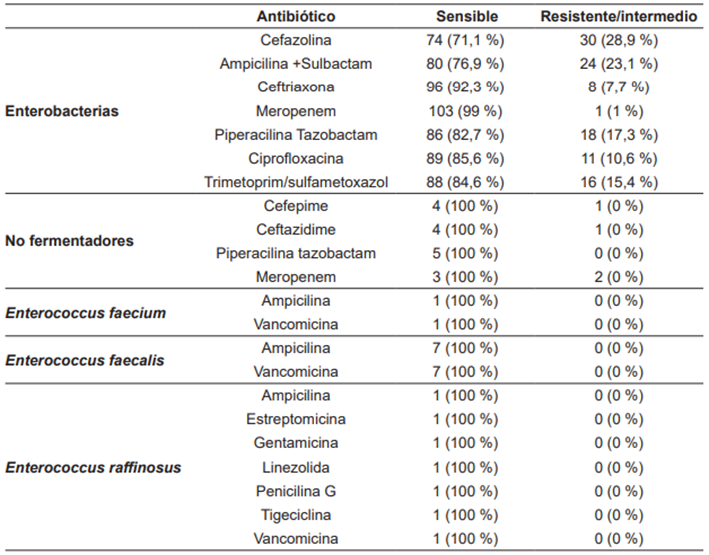 &Iacute;ndice de resistencia antimicrobiana por antibi&oacute;tico en los pacientes a quienes se les realiz&oacute; cultivo y antibiograma en el periodo 2017 - 2021.