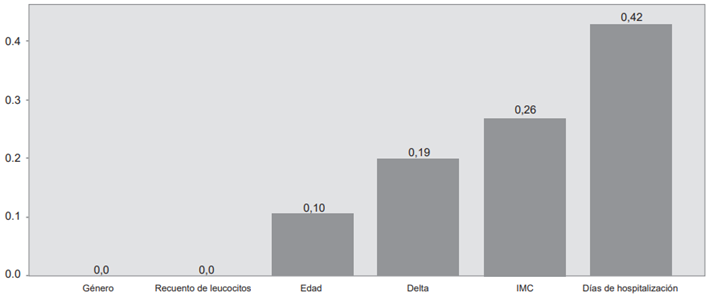 Variables como predictor de mortalidad en los pacientes atendidos en UCI.