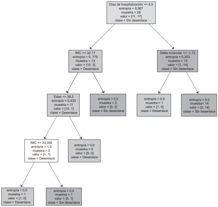 &Aacute;rbol de decisiones propuesto para el manejo de los pacientes con riesgo de mortalidad en UCI.