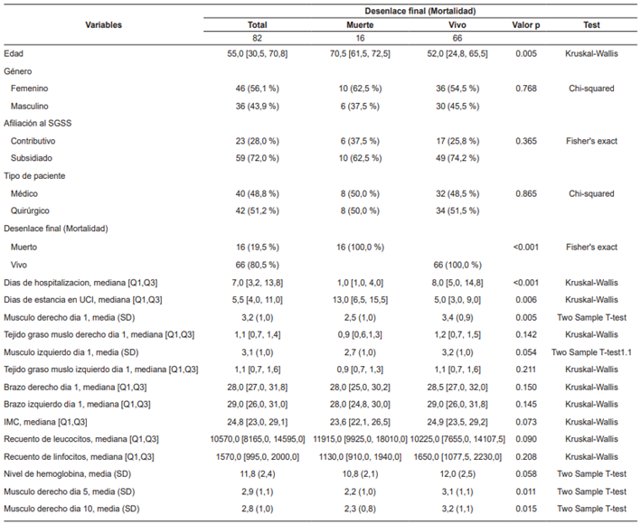 Variables cl&iacute;nicas, antropom&eacute;tricas y del grosor del musculo cu&aacute;driceps en los pacientes atendidos en UCI entre enero de 2020 y diciembre de 2021.