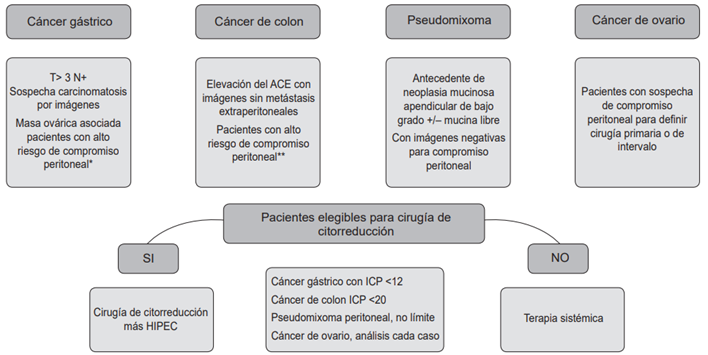 Flujograma para el empleo de la laparoscopia de estadificación en pacientes con carcinomatosis peritoneal. ICP: Índice de carcinomatosis peritoneal; HIPEC: Quimioterapia hipertérmica intraperitoneal.