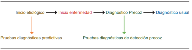 Utilidad de las pruebas diagn&oacute;sticas antes del inicio de la enfermedad o en el estadio asintom&aacute;tico de la historia natural de la enfermedad.