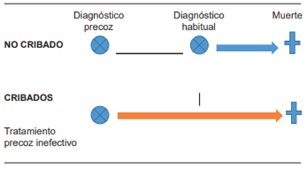Efecto de las pruebas de tamizaje sobre el tiempo de supervivencia. 