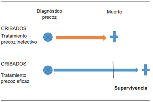 Efecto de las pruebas de tamizaje con un tratamiento precoz eficaz sobre la supervivencia. 
