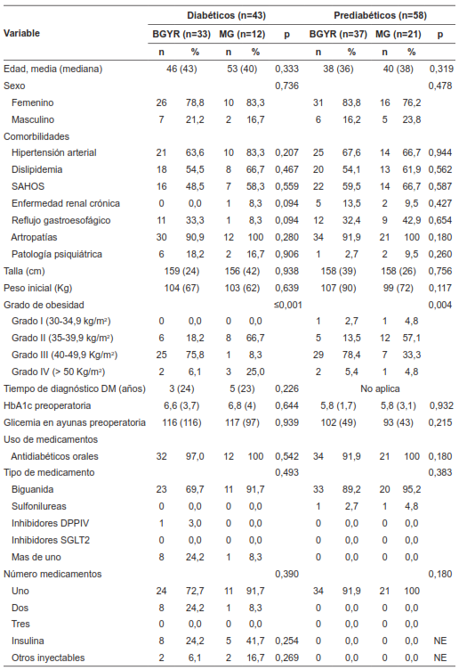 Caracter&iacute;sticas preoperatorias de los pacientes diab&eacute;ticos y prediab&eacute;ticos sometidos a cirug&iacute;a bari&aacute;trica (n=103).