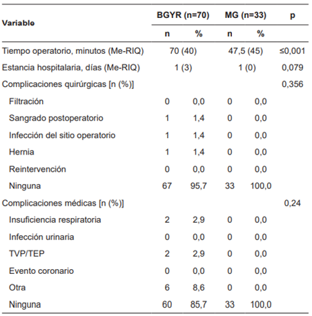 Caracter&iacute;sticas del procedimiento quir&uacute;rgico de los pacientes prediab&eacute;ticos y diab&eacute;ticos (n=103).