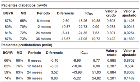 An&aacute;lisis de la diferencia de medias del porcentaje de p&eacute;rdida del exceso de peso en pacientes diab&eacute;ticos y prediab&eacute;ticos.