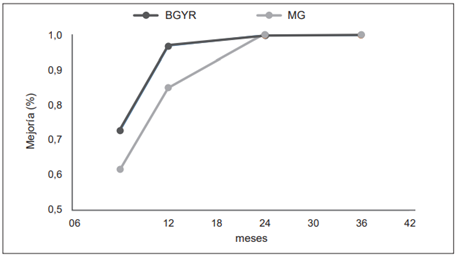 Cambio en la enfermedad en el tiempo en los pacientes prediab&eacute;ticos (n=58).