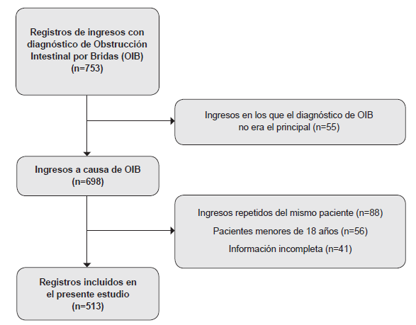Diagrama de flujo que resume el proceso de selecci&oacute;n de los pacientes con diagn&oacute;stico de obstrucci&oacute;n intestinal por bridas (OIB) en la base de datos MIMIC-IV.