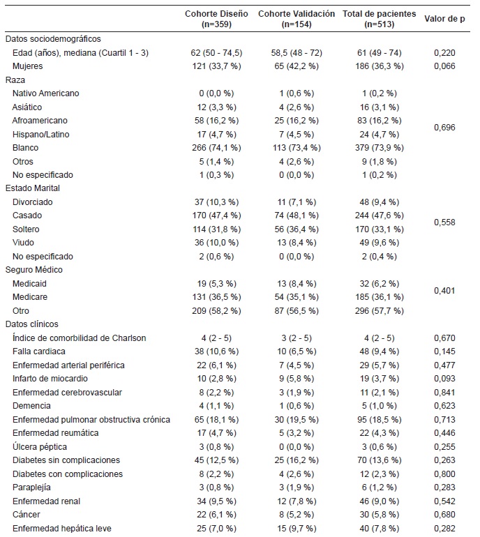 Caracter&iacute;sticas sociodemogr&aacute;ficas y cl&iacute;nicas de los pacientes con diagn&oacute;stico de obstrucci&oacute;n intestinal secundaria a bridas en MIMIC IV.