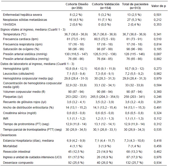 Caracter&iacute;sticas sociodemogr&aacute;ficas y cl&iacute;nicas de los pacientes con diagn&oacute;stico de obstrucci&oacute;n intestinal secundaria a bridas en MIMIC IV.