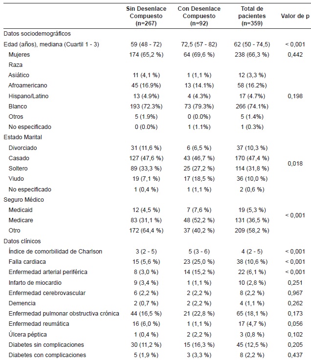 An&aacute;lisis bivariado evaluando factores asociados al desenlace compuesto en la cohorte de dise&ntilde;o.