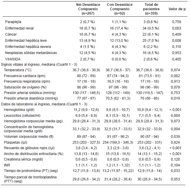 An&aacute;lisis bivariado evaluando factores asociados al desenlace compuesto en la cohorte de dise&ntilde;o.