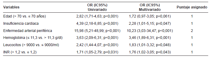 An&aacute;lisis multivariado de los factores asociados al desenlace compuesto en la cohorte de dise&ntilde;o.