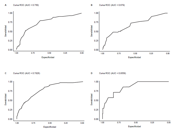 Curvas ROC y sus respectivas &aacute;reas bajo la curva (AUC) resumiendo la capacidad discriminativa del modelo multivariado para predecir los siguientes desenlaces: A.) Desenlace compuesto; B.) Resecci&oacute;n intestinal; C.) Ingreso a la unidad de cuidados intensivos; D.) Mortalidad.