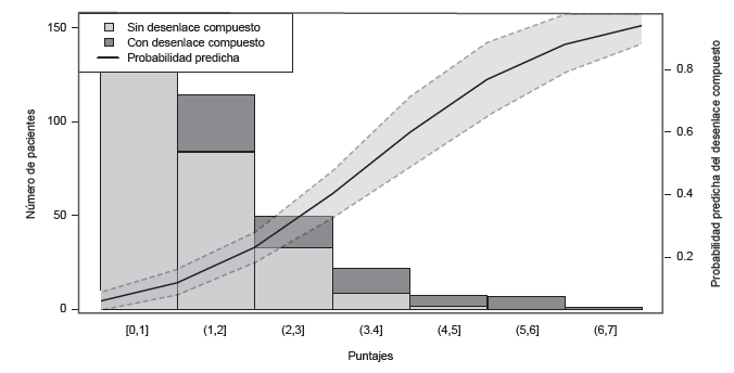 Probabilidad del desenlace compuesto de acuerdo con el puntaje HALVIC en pacientes con diagn&oacute;stico de obstrucci&oacute;n intestinal por bridas.