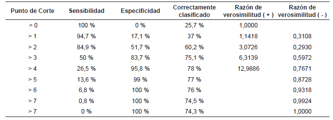 Reporte detallado de la sensibilidad y la especificidad del puntaje en la cohorte validaci&oacute;n seg&uacute;n el punto de corte.