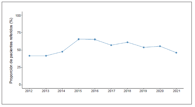 Proporción anual de los pacientes remitidos con diagnósticos de trauma entre el 1° de enero de 2012 y el 31 de diciembre de 2021. Fundación Valle del Lili, Cali, Colombia.