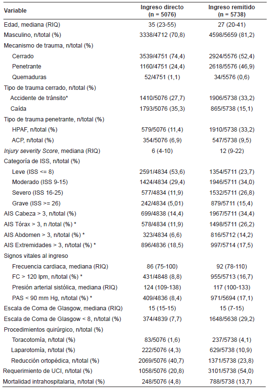 Características de base de los pacientes con diagnósticos de trauma según el CIE-100 que ingresaron entre el 1° de enero de 2012 y el 31 de diciembre de 2021. Fundación Valle del Lili, Cali, Colombia.