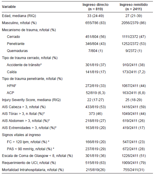 Características de base de los pacientes con trauma severo (ISS > 15) por tipo de ingreso.