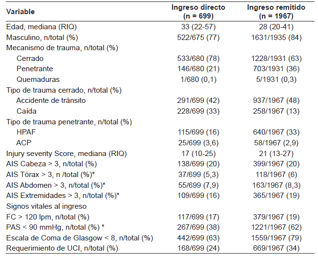 Características de base de los pacientes con trauma craneoencefálico moderado a severo (AIS Cabeza ≥ 3) por tipo de ingreso.