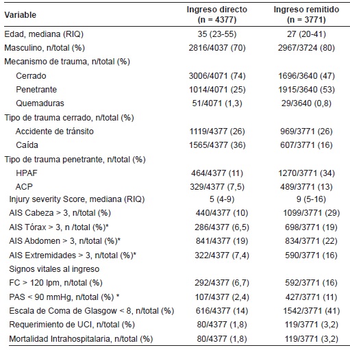 Características de base de los pacientes sin trauma craneoencefálico moderado a severo (AIS Cabeza < 3) por tipo de ingreso.