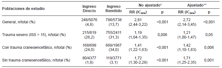 Análisis univariado entre la condición de ingreso remitido y la mortalidad.