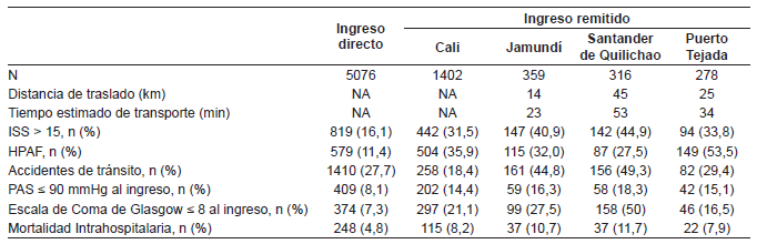 Características de mecanismos de trauma, condiciones de ingreso y mortalidad de los pacientes según los cuatro lugares de mayor proporción de remisiones a FVL