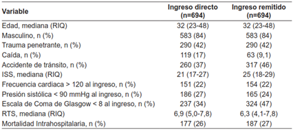Propensity-Score matching de pacientes con trauma severo (ISS > 15).