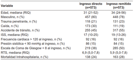 Propensity-Score matching de pacientes con trauma craneoencefálico moderado a severo (AIS Cabeza ≥ 3)
