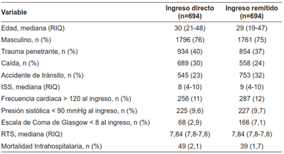 Propensity-Score matching de pacientes sin trauma craneoencefálico.