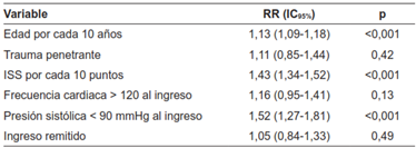 Análisis multivariado para mortalidad intrahospitalaria para el grupo de pacientes con trauma severo (ISS > 15) emparejado por propensity-score matching.