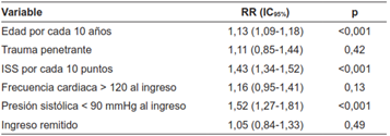 Análisis multivariado para mortalidad intrahospitalaria para el grupo de pacientes con trauma craneoencefálico (AIS Cabeza ≥ 3) emparejado por propensity-score matching.