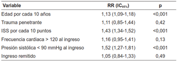 Análisis multivariado para mortalidad intrahospitalaria para el grupo de pacientes sin trauma craneoencefálico emparejado por propensity-score matching.